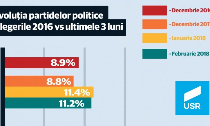 Sondaj IMAS: USR crește. PSD a intrat pe tobogan